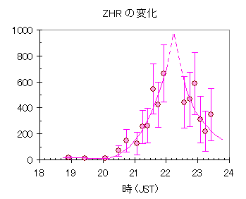 ZHRグラフ