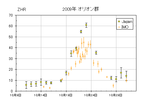 Orionids graph