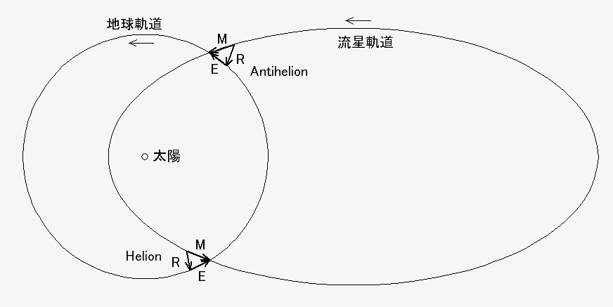 Antihelion Orbit