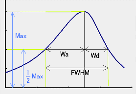 Lorentz曲線と半値幅
