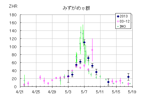 2013 ETA graph
