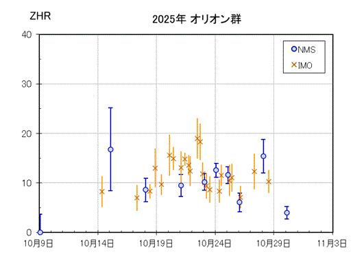 2025年オリオン群1日毎