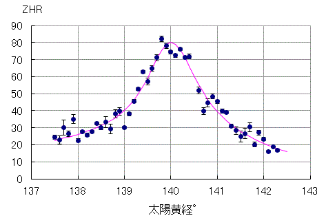 ZHR graph
