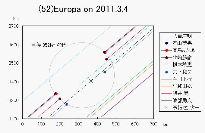 Europa観測結果