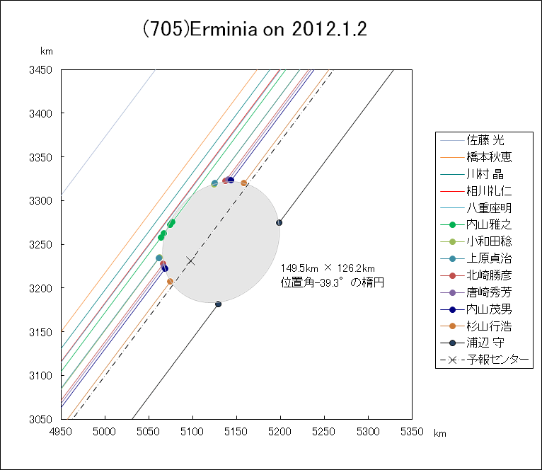 Erminia観測結果