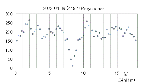 Breysacher_graph