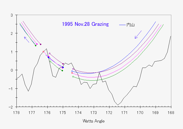 1995Nov28観測結果