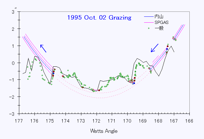 1995Oct02観測結果