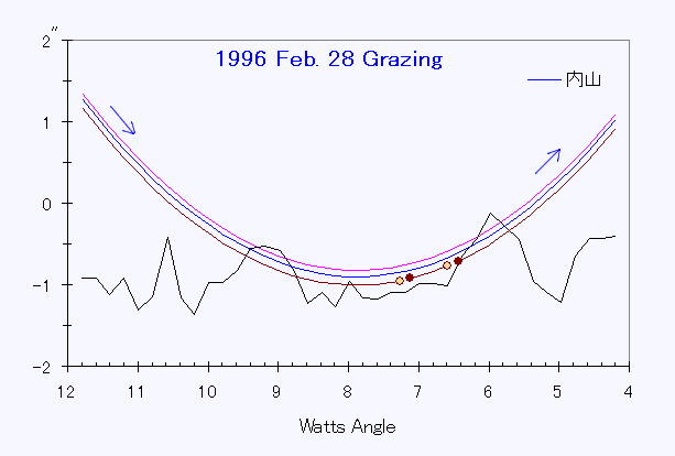 1996Feb28観測結果
