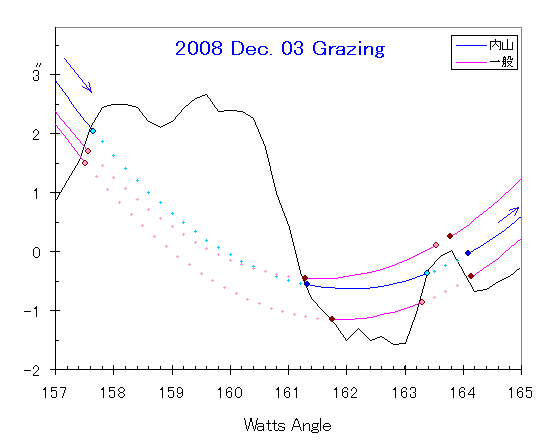 2008Dec03観測結果